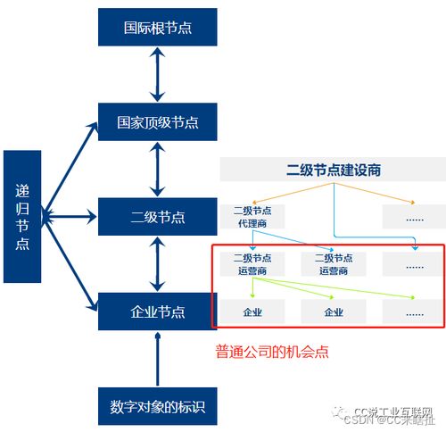 企業(yè)工業(yè)互聯(lián)網(wǎng)標識解析系統(tǒng)工程管理服務(wù)設(shè)計思路